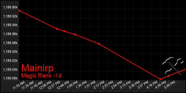 Last 24 Hours Graph of Mainirp