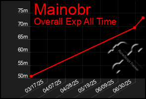 Total Graph of Mainobr