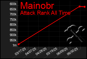 Total Graph of Mainobr