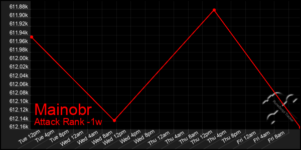 Last 7 Days Graph of Mainobr