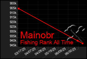 Total Graph of Mainobr