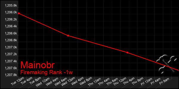 Last 7 Days Graph of Mainobr