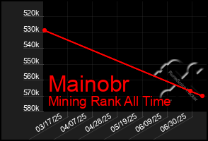 Total Graph of Mainobr