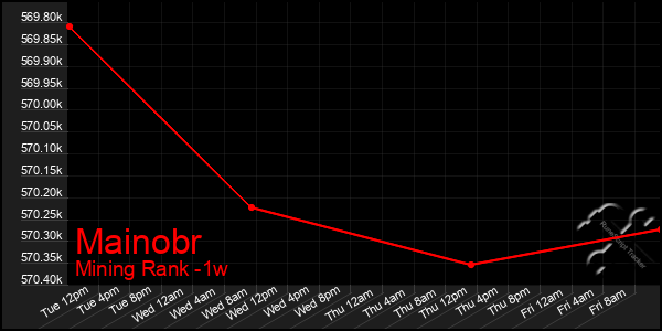 Last 7 Days Graph of Mainobr