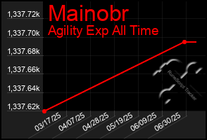 Total Graph of Mainobr