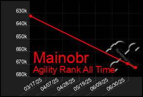 Total Graph of Mainobr