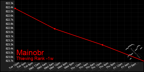 Last 7 Days Graph of Mainobr