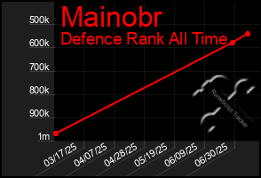 Total Graph of Mainobr