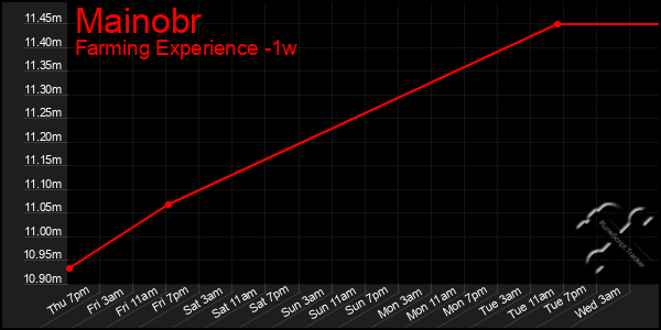 Last 7 Days Graph of Mainobr