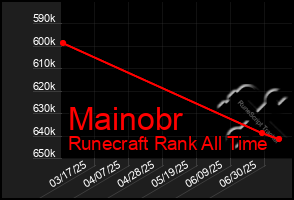 Total Graph of Mainobr
