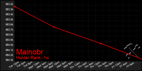 Last 7 Days Graph of Mainobr