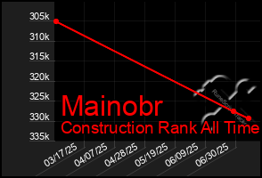 Total Graph of Mainobr