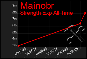 Total Graph of Mainobr
