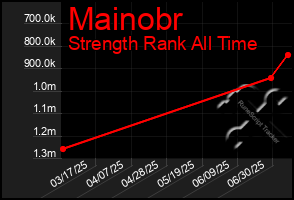 Total Graph of Mainobr