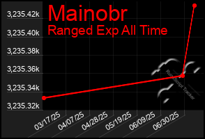 Total Graph of Mainobr