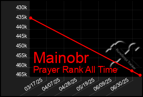 Total Graph of Mainobr