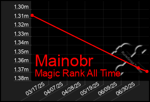Total Graph of Mainobr
