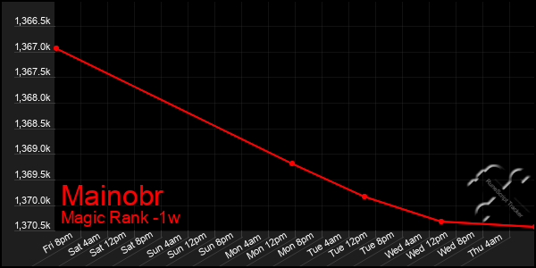 Last 7 Days Graph of Mainobr