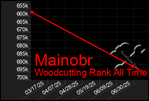 Total Graph of Mainobr