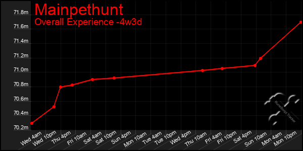 Last 31 Days Graph of Mainpethunt
