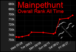 Total Graph of Mainpethunt