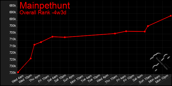 Last 31 Days Graph of Mainpethunt