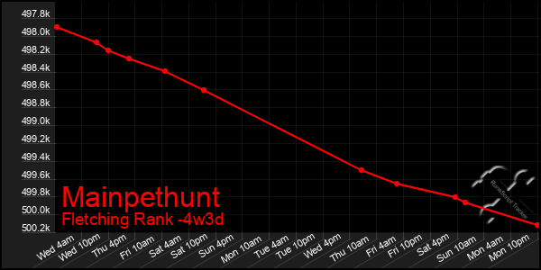 Last 31 Days Graph of Mainpethunt