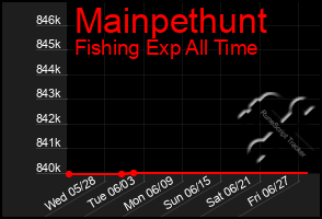 Total Graph of Mainpethunt