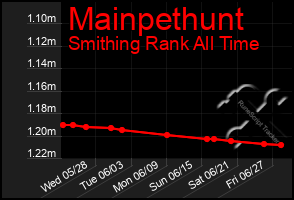 Total Graph of Mainpethunt