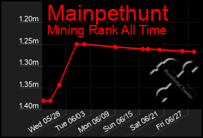 Total Graph of Mainpethunt