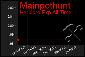 Total Graph of Mainpethunt