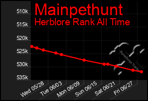 Total Graph of Mainpethunt