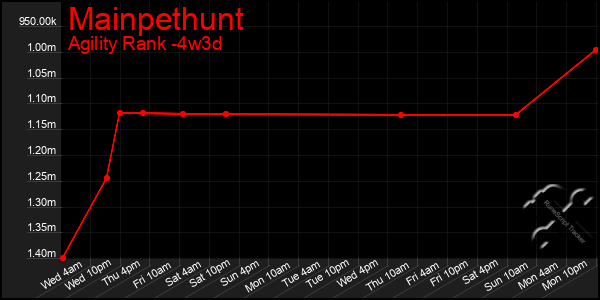 Last 31 Days Graph of Mainpethunt
