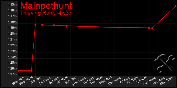 Last 31 Days Graph of Mainpethunt