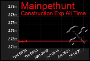 Total Graph of Mainpethunt
