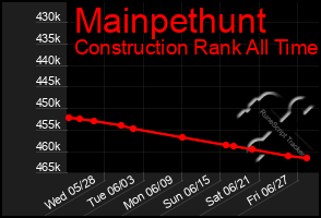 Total Graph of Mainpethunt