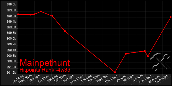 Last 31 Days Graph of Mainpethunt