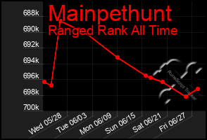 Total Graph of Mainpethunt
