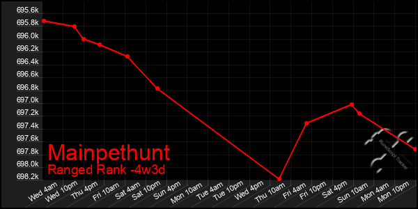 Last 31 Days Graph of Mainpethunt