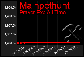 Total Graph of Mainpethunt