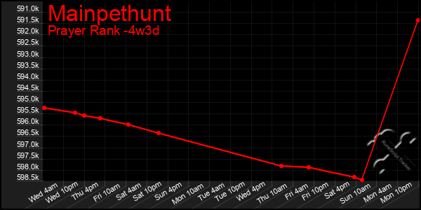 Last 31 Days Graph of Mainpethunt