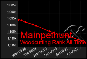 Total Graph of Mainpethunt