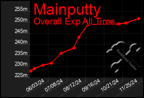 Total Graph of Mainputty