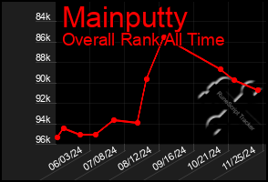 Total Graph of Mainputty