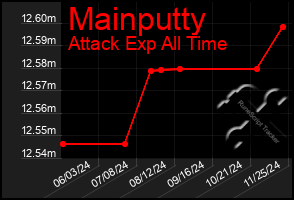 Total Graph of Mainputty