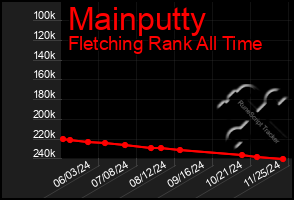 Total Graph of Mainputty