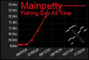 Total Graph of Mainputty