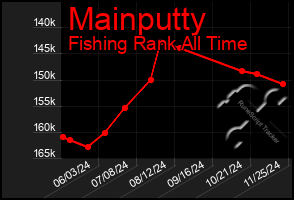 Total Graph of Mainputty