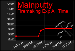 Total Graph of Mainputty