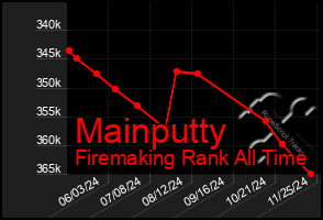 Total Graph of Mainputty